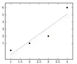 regression applies to all graph, this is not what I want