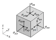 Cube for definition of stresses