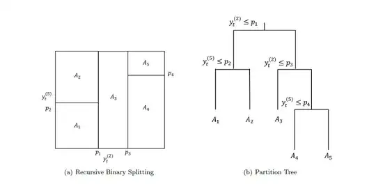 Partition and Regression Tree