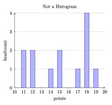 Bar plot of the cumulated data