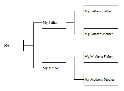 This is a 3-generation Ahnentafel