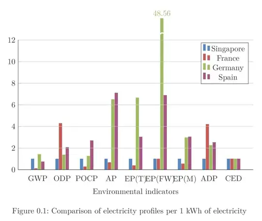 Graph with only one bar having a label
