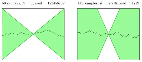These are two generated graphs of Lipschitz-continuous functions, with green lines to indicate that the absolute value of the function's derivative is always bounded by the slopes of the lines. The function on the left was generated with 50 samples, K = 1, and a seed of 123456789. The function on the right was generated with 143 samples, K = 2.718, and a seed of 1729