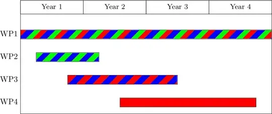 Gantt chart showing bars which are either solid or have stripes in two or three alternating colours