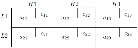 Transportation problem table