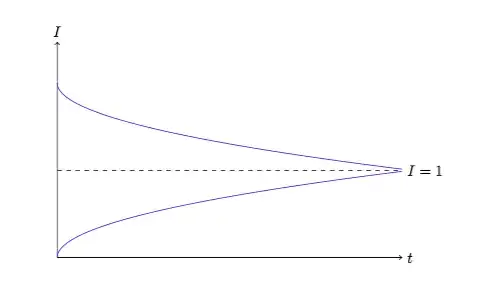 This is the output of the code below