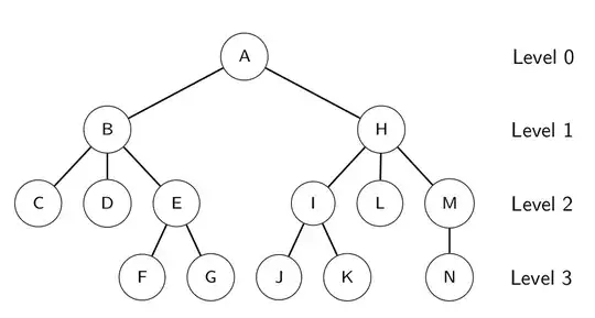 A tree with level using forest