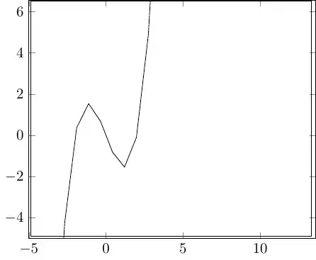PGF Plots cubic curve with relaxed restriction