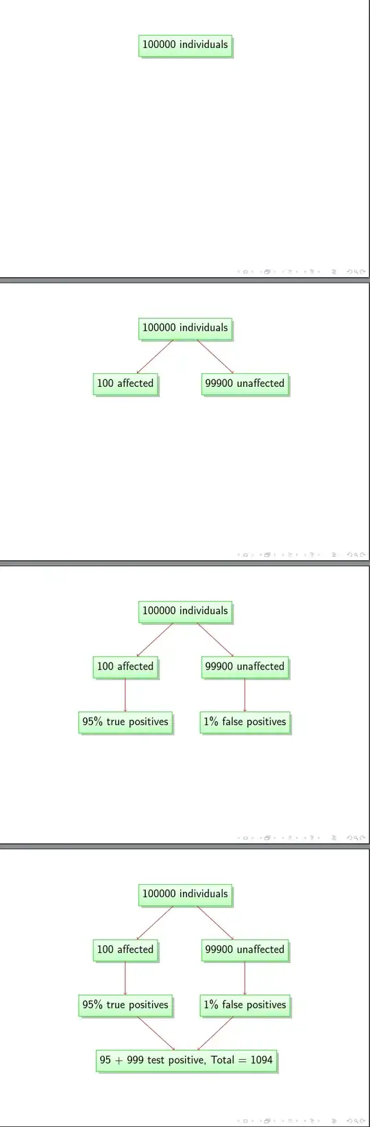 incremental uncovering level by level