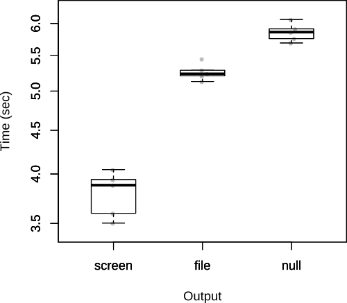 plot of time vs. output