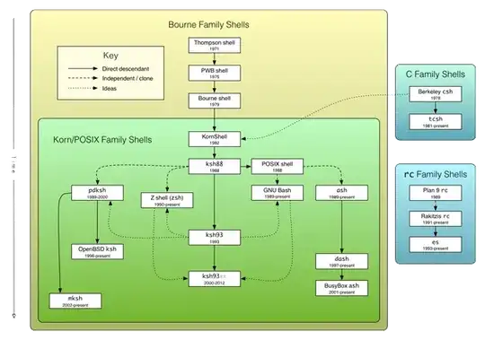 The Unix Shells: Bourne, Korn, POSIX, C, and rc Shell Families