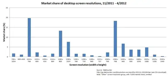 Market share of desktop screen resolutions, 11/2011 through 4/2012