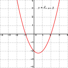 A graph of x^2 - x - 2