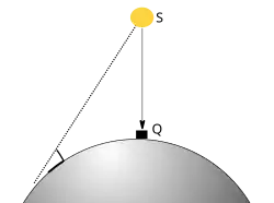 Illustration of the Sun overhead of the Kaaba, and shadow cast by a vertical object in another position