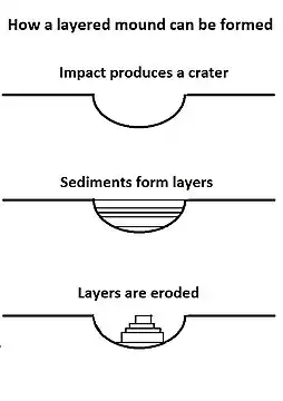 Mounds in craters like Henry are formed by the erosion of layers that were deposited after the impact.