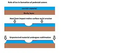 Drawing shows a later idea of how some pedestal craters form.  In this way of thinking, an impacting projectile goes into an ice-rich layer—but no further.  Heat and wind from the impact hardens the surface against erosion.  This hardening can be accomplished by the melting of ice which produces a salt/mineral solution thereby cementing the surface.
