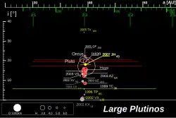 Orbits and sizes of the larger plutinos (and the reference non-plutino 2002 KX14). Orbital eccentricity  is represented by segments extending horizontally from perihelion to aphelion; inclination is shown on the vertical axis.