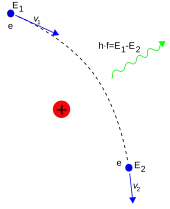 A curve shows the motion of the electron, a red dot shows the nucleus, and a wiggly line the emitted photon