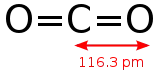 Carbon dioxide is the main product of fossil fuel combustion.