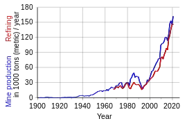 cobolt production in 1000 of tons by year