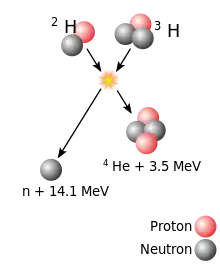 A graphic depiction of a nuclear fusion reaction
