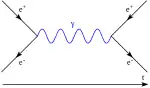 A Feynman diagram showing the annihilation of an electron and a positron (antielectron), creating a photon that later decays into an new electron–positron pair.