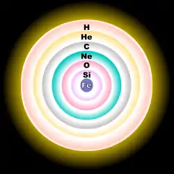 A concentric-sphere diagram, showing, from the core to the outer shell, iron, silicon, oxygen, neon, carbon, helium and hydrogen layers.