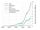 Global fossil carbon emissions, an indicator of consumption, from 1800. &nbsp;&nbsp;Total&nbsp;&nbsp;Oil