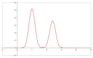 Chromatogram with two resolved peaks