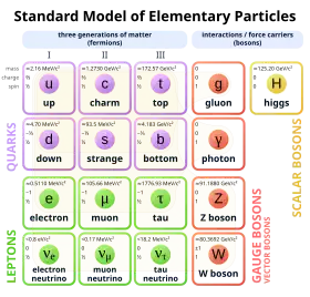 A table with four rows and four columns, with each cell containing a particle identifier
