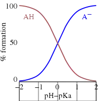 This figure plots the relative fractions of the protonated form A H of an acid to its deprotonated form, A minus, as the solution p H is varied about the value of the acid's p K A. When the p H equals the p K a, the amounts of the protonated and deprotonated forms are equal. When the p H is one unit higher than the p K A, the ratio of concentrations of protonated to deprotonated forms is 10 to 1. When the p H is two units higher that ratio is 100 to 1. Conversely, when the p H is one or two unit lower than the p K A, the ratio is 1 to ten or 1 to 100. The exact percentage of each form may be determined from the Henderson–Hasselbalch equation.