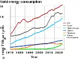 Rate of world energy usage per year from 1970.