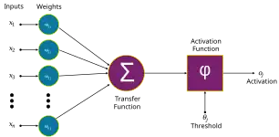 Artificial neuron structure