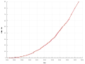 A chart showing the growth of Wikimedia Commons between 2005 and 2023