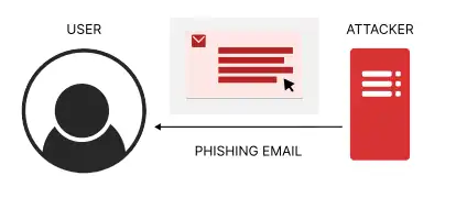 An attacker identifies a vulnerable URL and phishes the user to their website using an email. When the user goes to the attacker's website, the attacker can make malicious requests to the web server using the vulnerable URL.