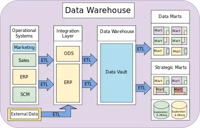 Data Warehouse and Data-Marts overview