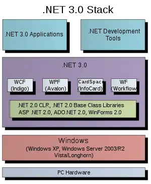 dot net three point windows stack diagram