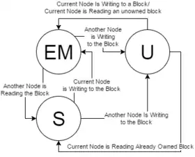 State diagram of a block of memory in a DSM. A block is "owned" if one of the nodes has the block in state EM.