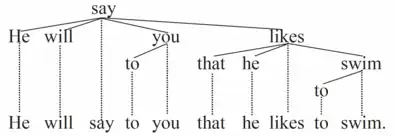 Fourth UD picture, illustrates analysis of function words