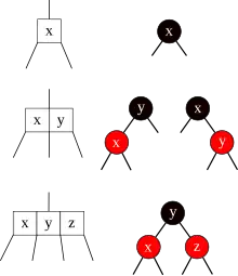 A 2-node maps to a single black node. A 3-node maps to a black node with a red child. A 4-node maps to a black node with two red children.
