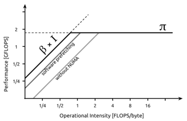 An example of a roofline model with added bandwidth ceilings. In this model, the two additional ceilings represent the absence of software prefetching and NUMA organization of memory.