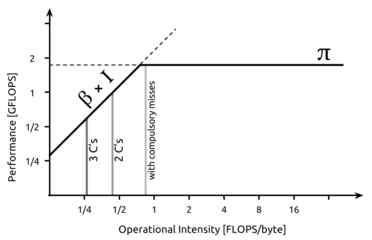An example roofline model with locality walls. The wall labeled as 3 C's denotes the presence all three types of cache misses: compulsory, capacity and conflict misses. The wall labeled as 2 C's represent the presence of either compulsory and capacity or compulsory and conflict misses. The last wall denotes the presence of just compulsory misses.