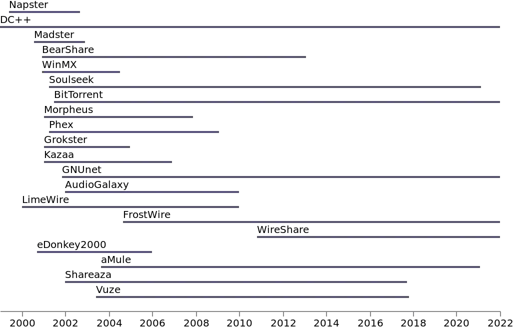Timeline of peer-to-peer software