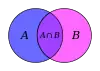 Venn diagram of set intersection