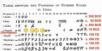 Numerals evolution in India