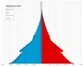 Population pyramid of Afghanistan (Expansive)