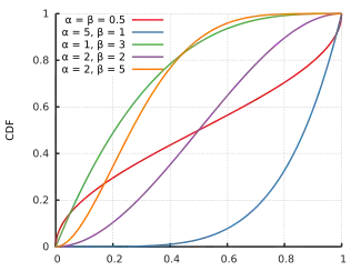 Cumulative distribution function for the beta distribution