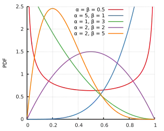 Probability density function for the beta distribution