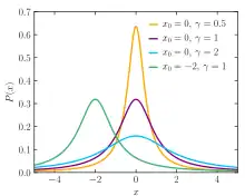 The Cauchy Distribution