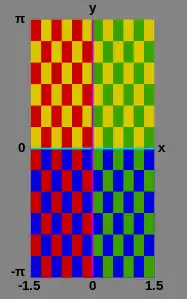 Checker board key: 
  
    
      
        x
        >
        0
        :
        
        
          green
        
      
    
    {\displaystyle x>0:\;{\text{green}}}
  
 
  
    
      
        x
        <
        0
        :
        
        
          red
        
      
    
    {\displaystyle x<0:\;{\text{red}}}
  

  
    
      
        y
        >
        0
        :
        
        
          yellow
        
      
    
    {\displaystyle y>0:\;{\text{yellow}}}
  

  
    
      
        y
        <
        0
        :
        
        
          blue
        
      
    
    {\displaystyle y<0:\;{\text{blue}}}